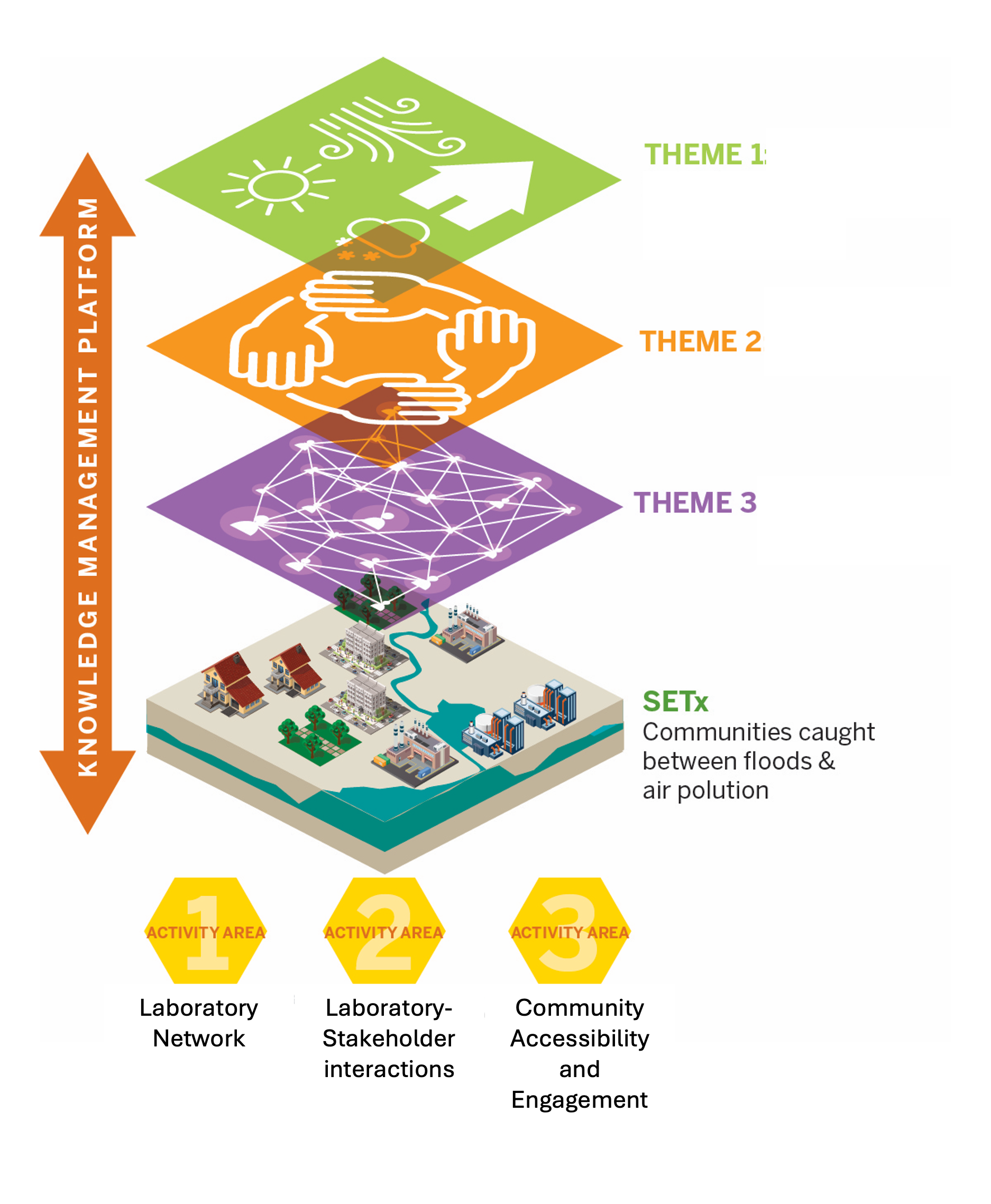 Community engagement process